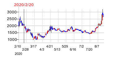 2020年2月20日 09:31前後のの株価チャート
